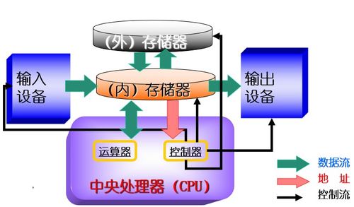計算機的基本組成、工作原理及系統(tǒng)服務